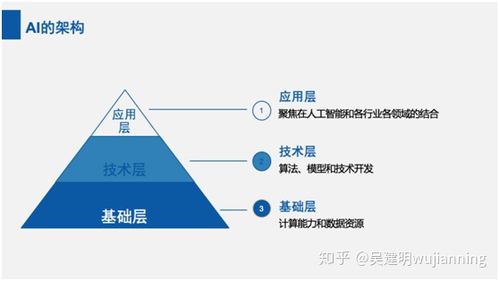 人工智能层次与软件架构 三层基础与四种实践模式