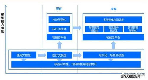 直接上智能体，还需要统一基座大模型吗？医院智能化走到十字路口